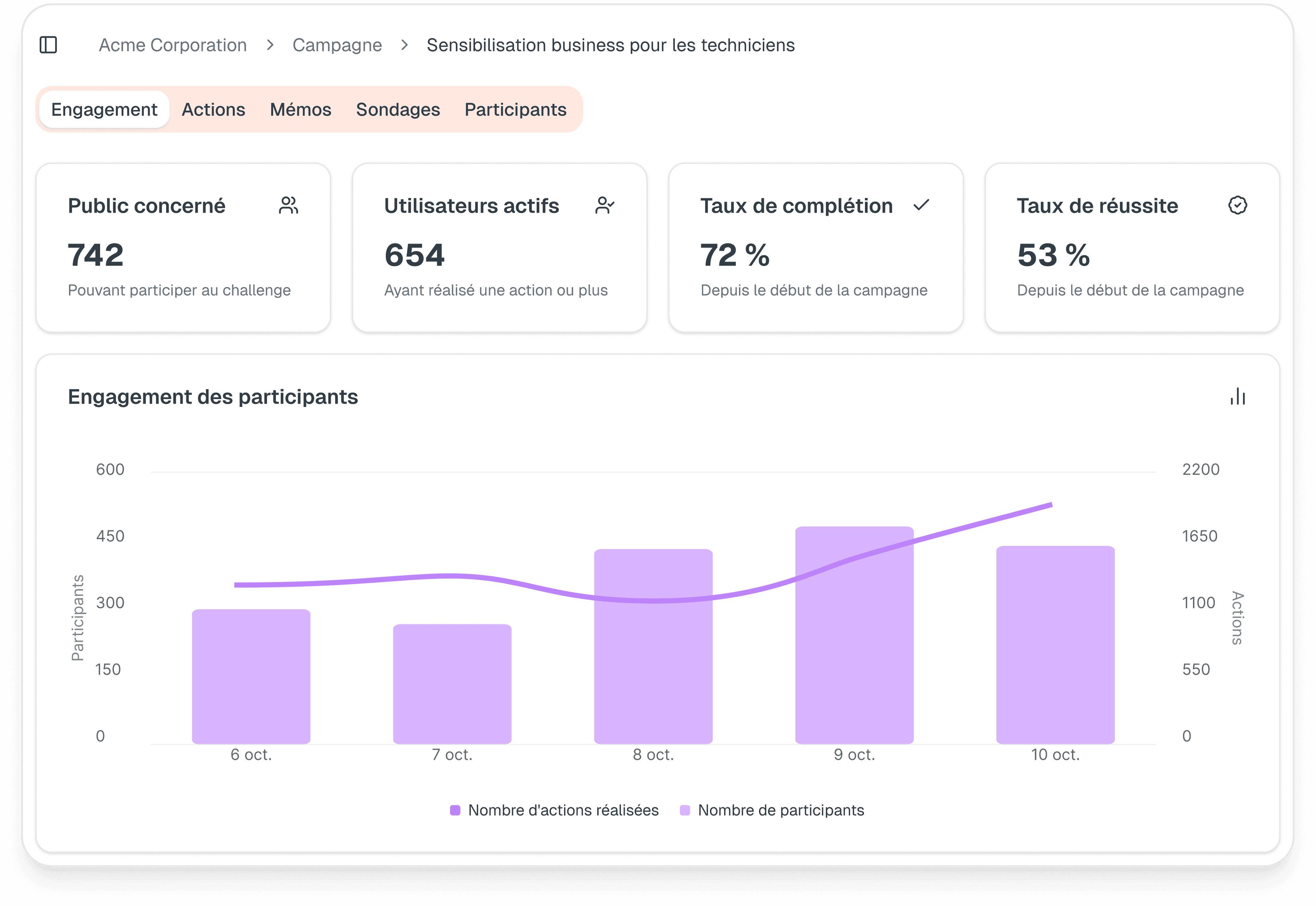 Tableau de bord de statistiques d'engagement en temps réel